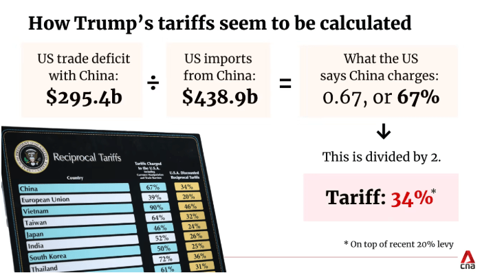 visualisation showing how Trumps Tariffs seem to be calculated